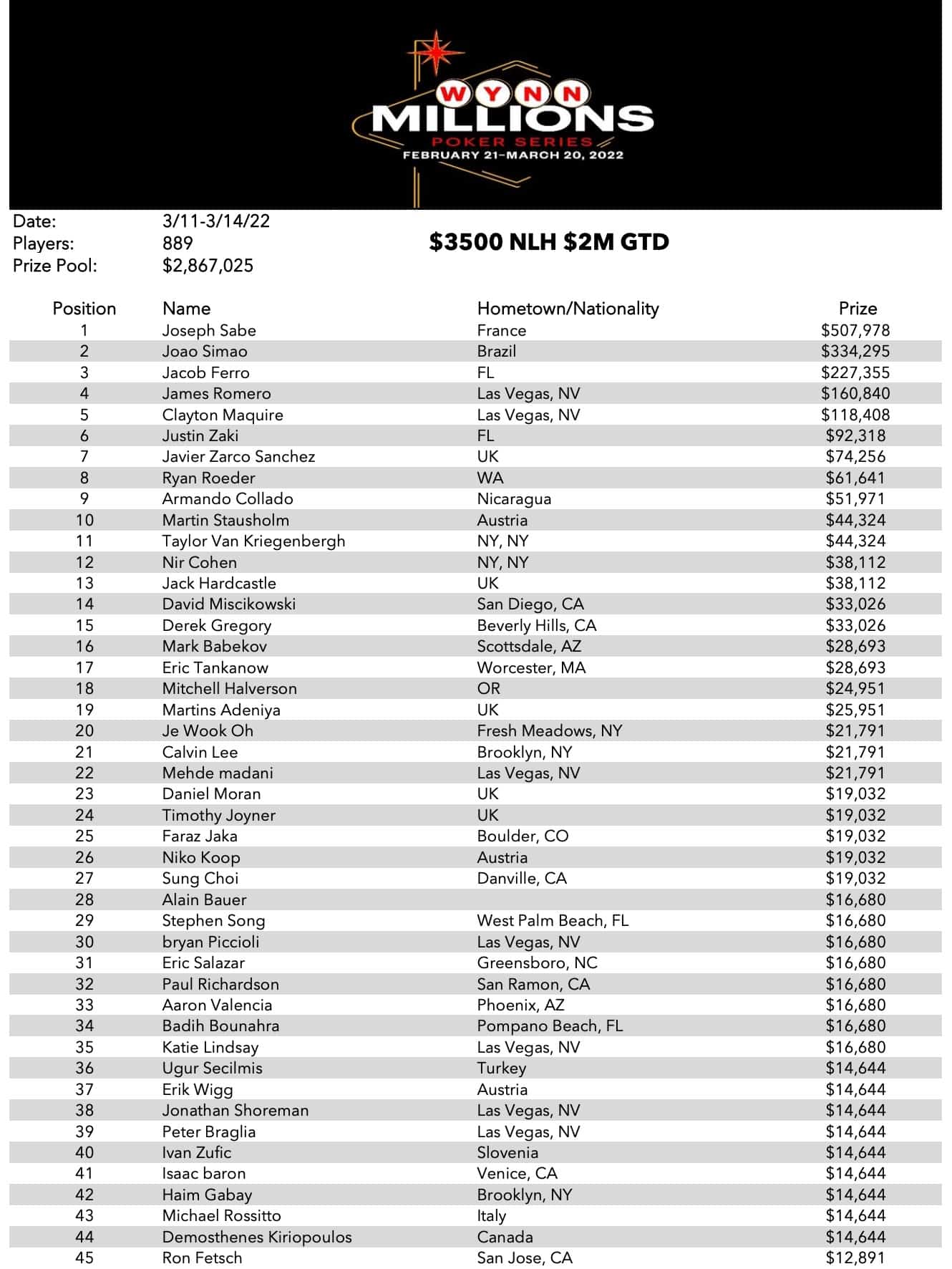 WYNNRESULTS2022 Rounder